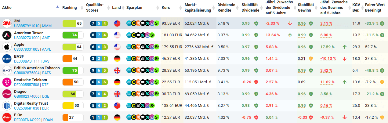 Beispiel Aktien-Tabelle